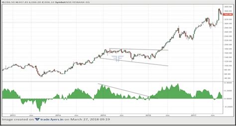 School of Stocks - Technical Indicators