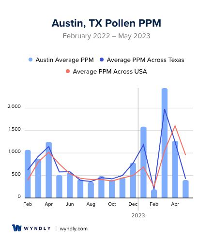 Austin, TX Pollen and Allergy Trends for Summer 2023 & Wyndly