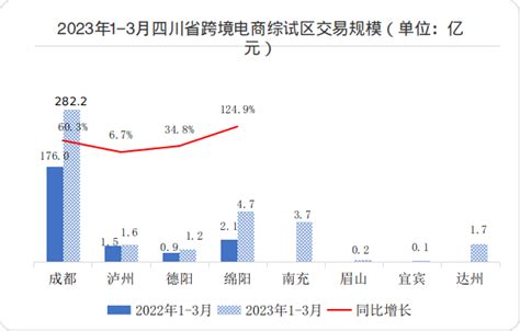 速看！四川外贸新业态月报公布_贸易_跨境_一体化