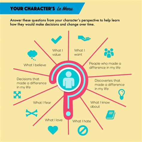 Image result for How to Describe My Character Development