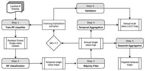 Mapping Agricultural Landuse Patterns from Time Series of Landsat 8 ...