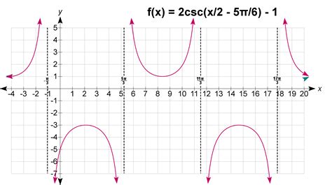 Graphing Secant and Cosecant Lesson