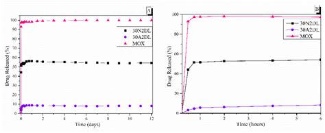 Electrospun PLGA Membranes with Incorporated Moxifloxacin-Loaded Silica ...