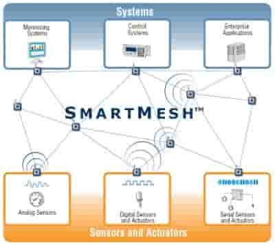 Image result for Wireless Sensor Networks Project Model
