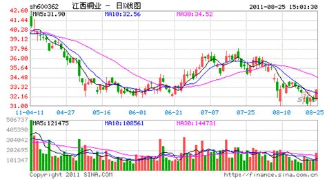 铜市期货股票齐涨，江西铜业收涨4.36%，行业预期向好？_产量