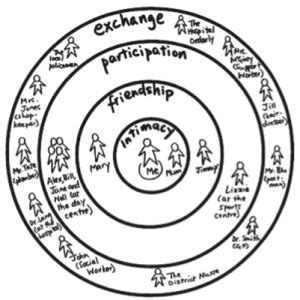 Relationship circles – The most important diagram of your life ...