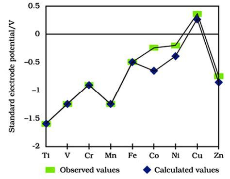 Configuration and Properties of d-Block Elements - Chemistry Class 12 ...