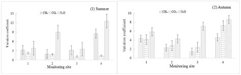 Water–Air Interface Greenhouse Gas Emissions (CO2, CH4, and N2O ...
