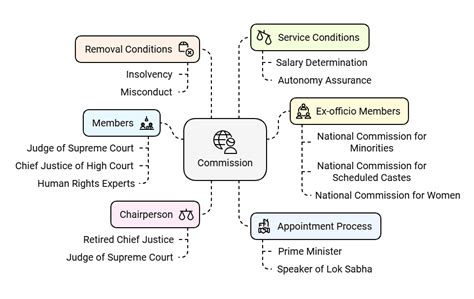 Laxmikanth Summary: National Human Rights Commission - Indian Polity ...