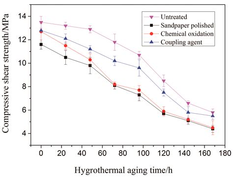 Effectiveness of Surface Treatment on Bonding Performance of Starch ...