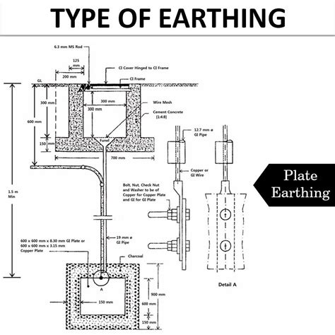 Image result for Earthing System