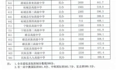 2021年河南商丘中考录取分数线已公布