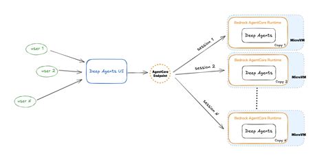 Running deep research AI agents on Amazon Bedrock AgentCore | Artificial Intelligence
