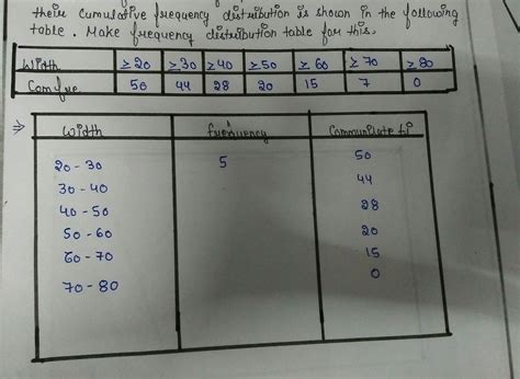 the width of 50leaves of a plant were measure in mm and their Cf ...