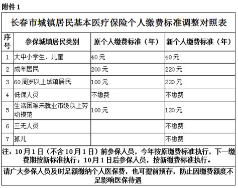 长春市245万城镇居民医保个人缴费额度发生重大调整-中国吉林网