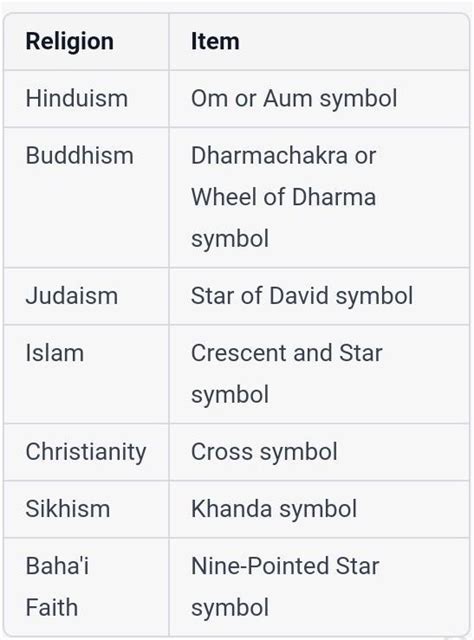 Prepare a table of similar items of different religions which depict ...