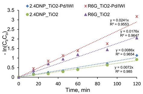 TiO2 Doped with Noble Metals as an Efficient Solution for the ...