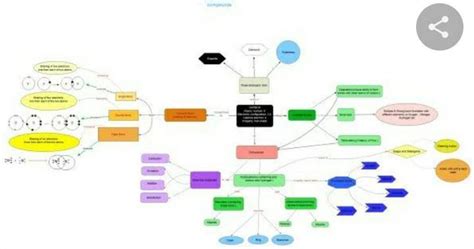 concept map of Carbon and its compounds. - Brainly.in