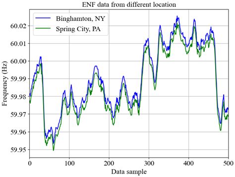 ANCHOR-Grid: Authenticating Smart Grid Digital Twins Using Real World ...