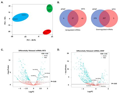 Identification of miR-199a-5p, miR-214-3p and miR-99b-5p as Fibrosis ...
