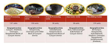 DISTRICT INDUSTRIES CENTRE, GANJAM | Ganjam