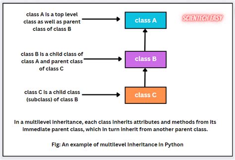 Image result for Multi Inheritance Python