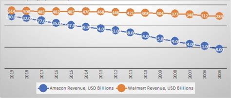 The business model for e-commerce needs strengthening