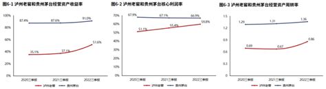 消费 | 泸州老窖：高质量增长表现佳（2022三季报）-新闻频道-和讯网
