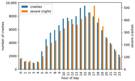 Impact of Driver, Vehicle, and Environment on Rural Road Crash Rate