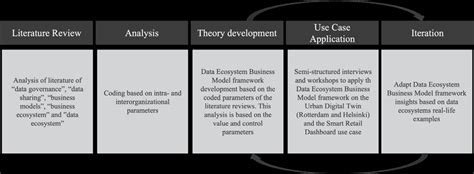 Image result for Method Process