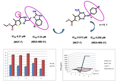 Design, Cytotoxicity and Antiproliferative Activity of 4-Amino-5-methyl ...