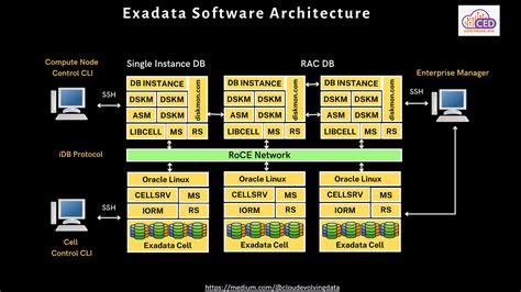 Image result for Oracle Exadata Azure