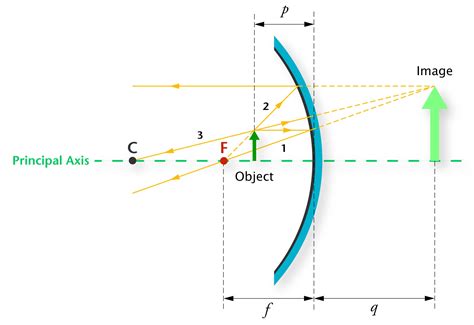 Ophthalmoscope Concave Mirror Ray Diagram at Mirella Brooks blog