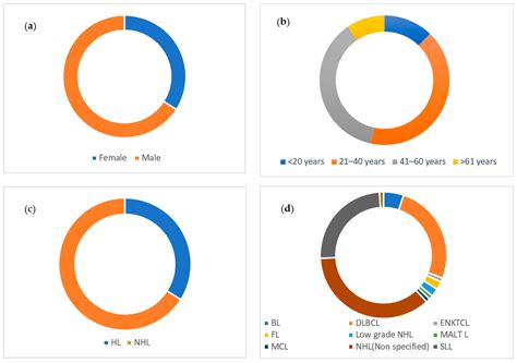 Genotypes Distribution of Epstein–Barr Virus among Lymphoma Patients in ...