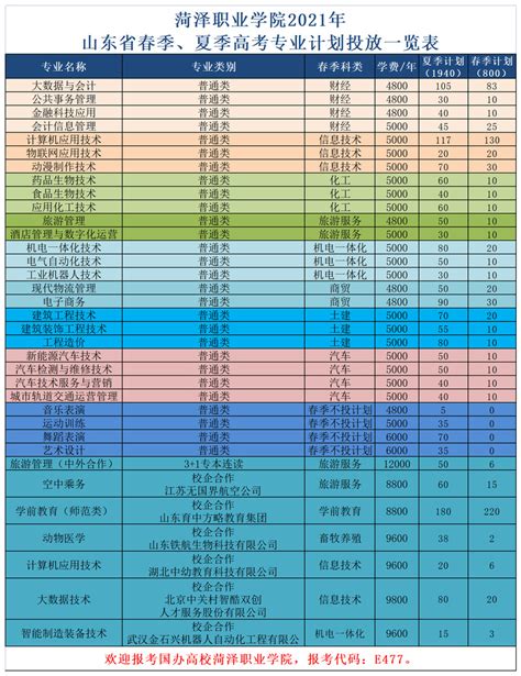 菏泽职业学院2021年山东省春季、夏季高考专业计划投放一览表