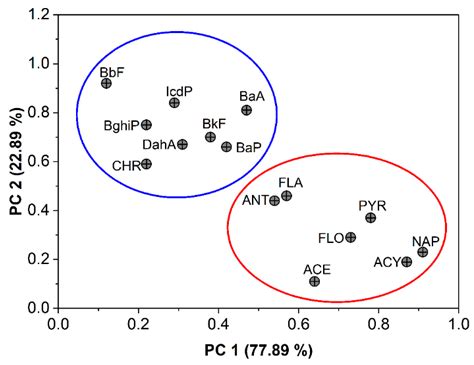 Accumulation, Source Identification, and Cancer Risk Assessment of ...