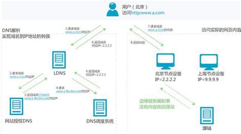 php 高并发 前端 CDN技术原理及配置_php cdn-CSDN博客