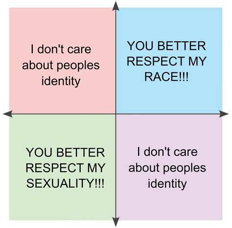 Image result for Left Unity Right Unity Lib Unity Auth Unity Political Compass Memes