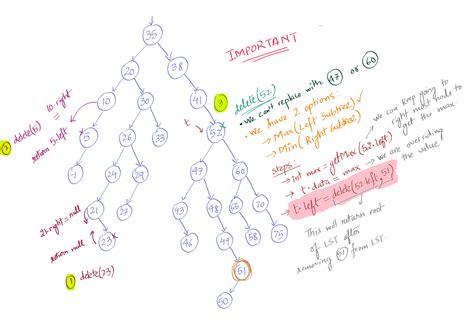 Delete BST Node Java 的图像结果