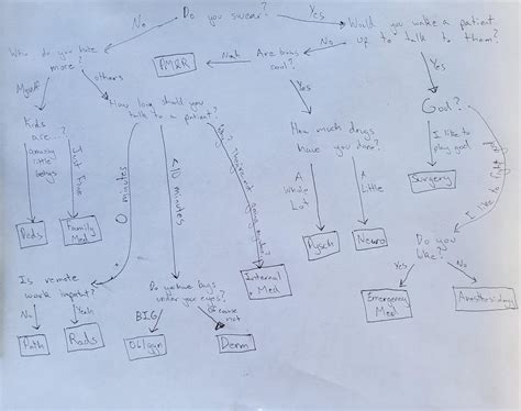 Image result for Interactive Choice Flow Chart