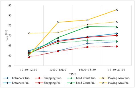 Investigation of the Acoustical Environment in A Shopping Mall and Its ...