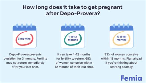 Signs of pregnancy after Depo-Provera - Femia Health