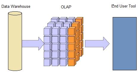 Image result for SAP OLAP