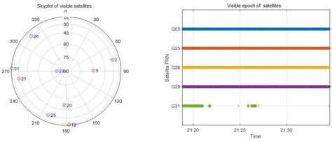 Estimation and Analysis of GNSS Differential Code Biases (DCBs) Using a ...