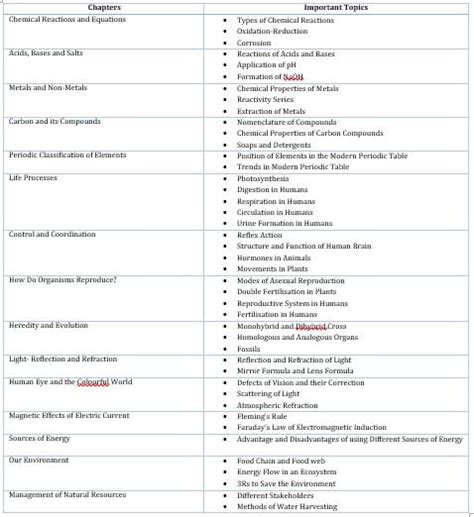 Image result for Class 10 Science Topic List