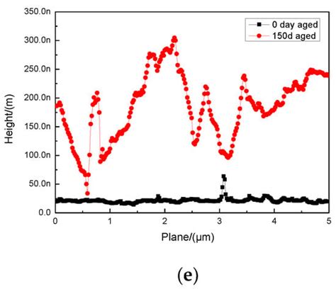 Investigations on Aging Behavior and Mechanism of Polyurea Coating in ...