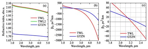 Design and Dispersion Control of Microstructured Multicore Tellurite ...