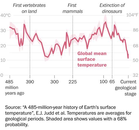 Global Warming Graph 的图像结果