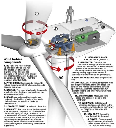 Wind Turbine Blade Design