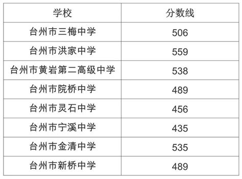 2019台州椒江中考最低控制分数线公布